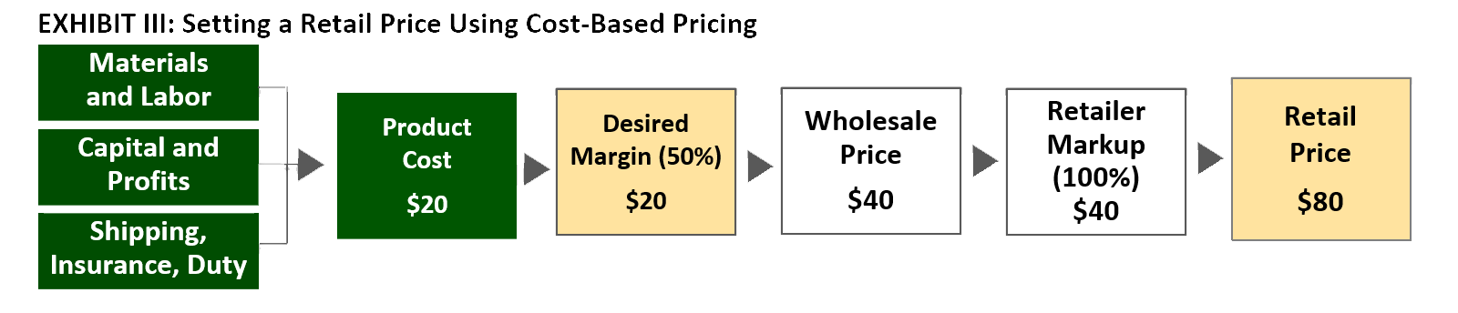 Exhibit III: Setting a Retail Price Using Cost-Based Pricing Exhibit III: Setting a Retail Price Using Cost-Based Pricing