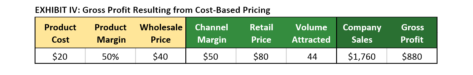 Exhibit IV: Gross Profit Resulting from Cost-Based Pricing Exhibit IV: Gross Profit Resulting from Cost-Based Pricing