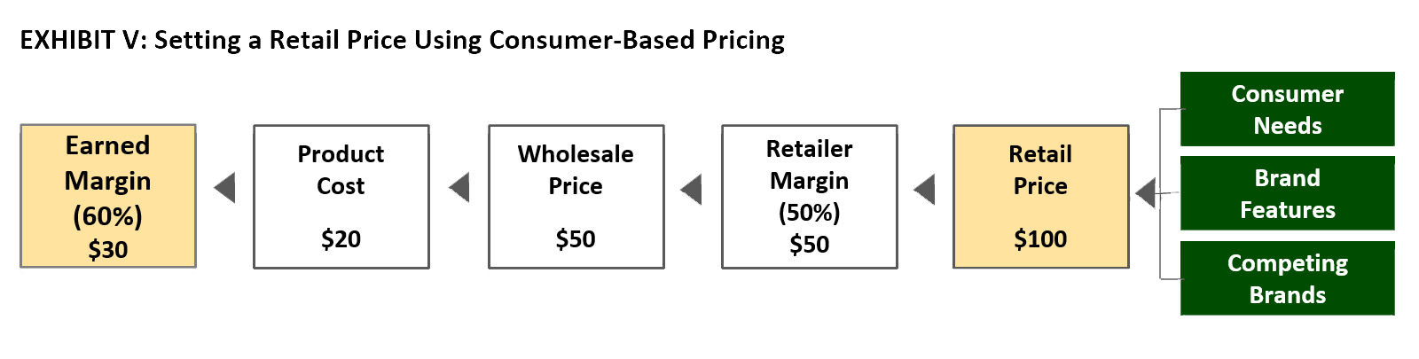Exhibit V: Setting a Retail Price Using Consumer-Based Pricing Exhibit V: Setting a Retail Price Using Consumer-Based Pricing