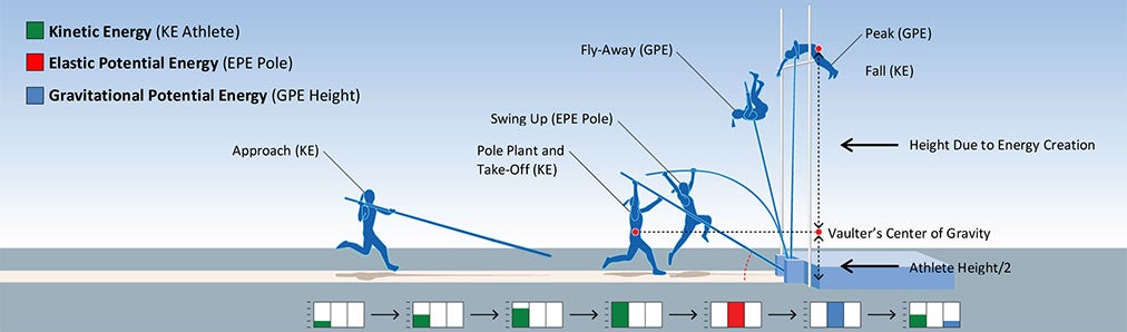 Exhibit 4: Pole Vault Physics and Energy Equation Graphic displaying pole vault physics and energy