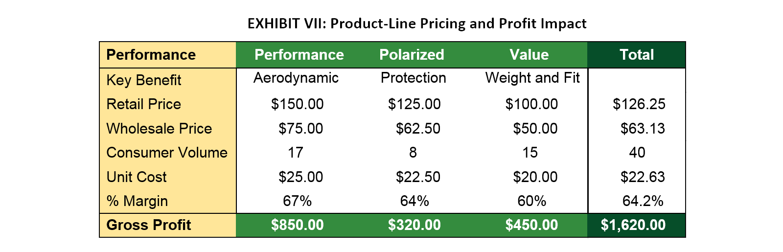 Exhibit VII: Product-Line Pricing and Profit Impact Exhibit VII: Product-Line Pricing and Profit Impact