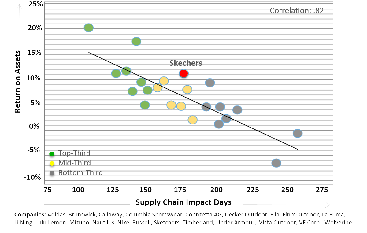 Exhibit III: Supply Chain Impact Days (SCID) vs. Return on Assets (ROA) Exhibit III: Supply Chain Impact Days (SCID) vs. Return on Assets (ROA)