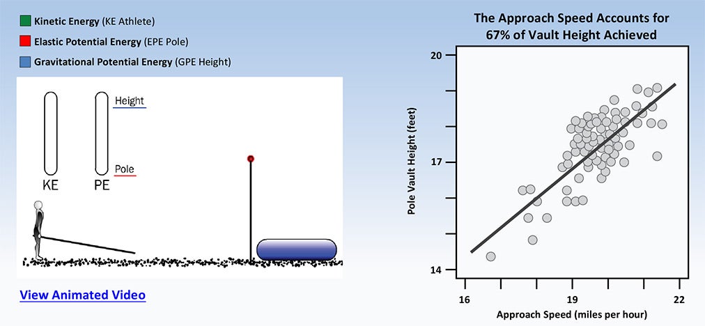 Exhibit 3: Pole Vault Physics Graph displaying pole vault physics