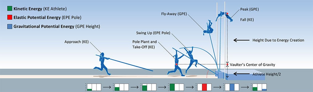 physics of pole vault