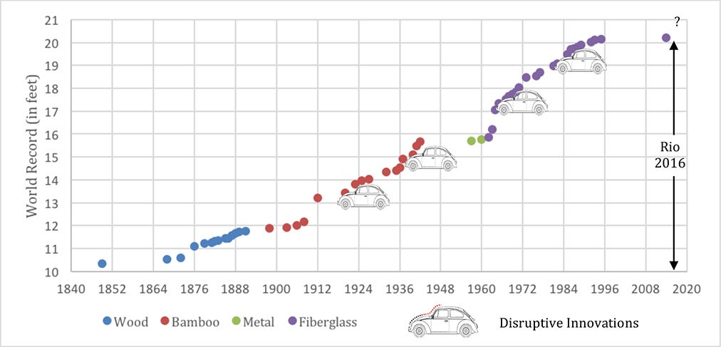 Exhibit 5: Technology and Product Innovation S-Curves Graph of pole vault s-curves