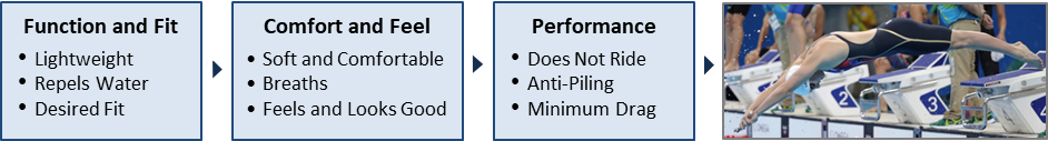 Exhibit V: Women's Swimsuit Product Requirements for a Flow Experience Exhibit V: Women's Swimsuit Product Requirements for a Flow Experience