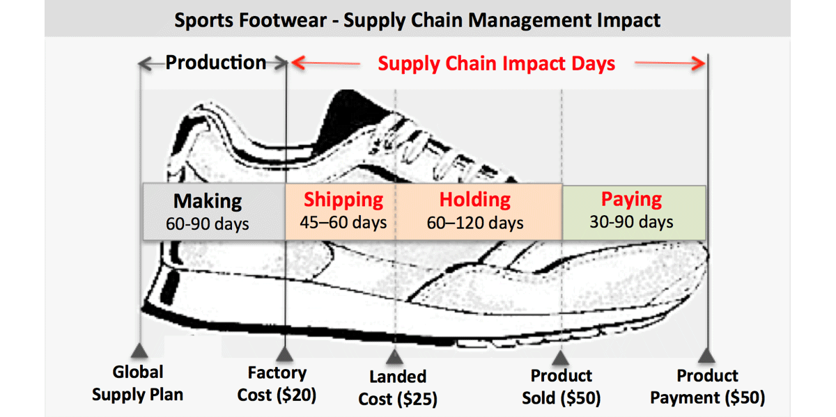 Supply Chain Impact Days and Return on Assets | Lundquist College of ...