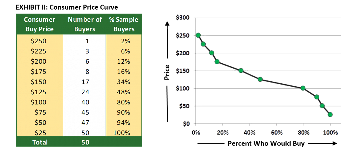 Exhibit II: Consumer Price Curve