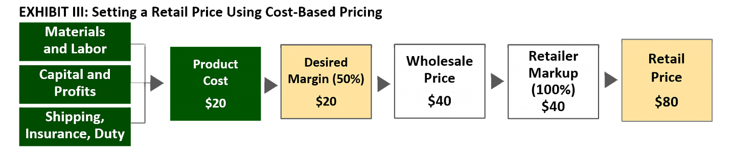 Exhibit III: Setting a Retail Price Using Cost-Based Pricing