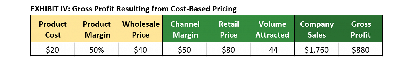 Exhibit IV: Gross Profit Resulting from Cost-Based Pricing