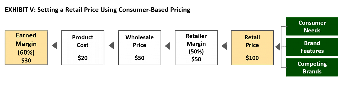 Exhibit V: Setting a Retail Price Using Consumer-Based Pricing