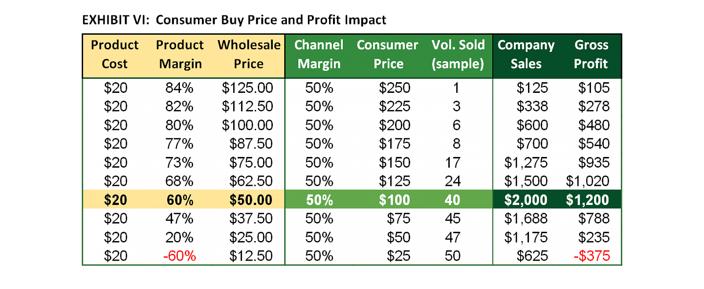 Exhibit VI: Consumer Buy Price and Profit Impact