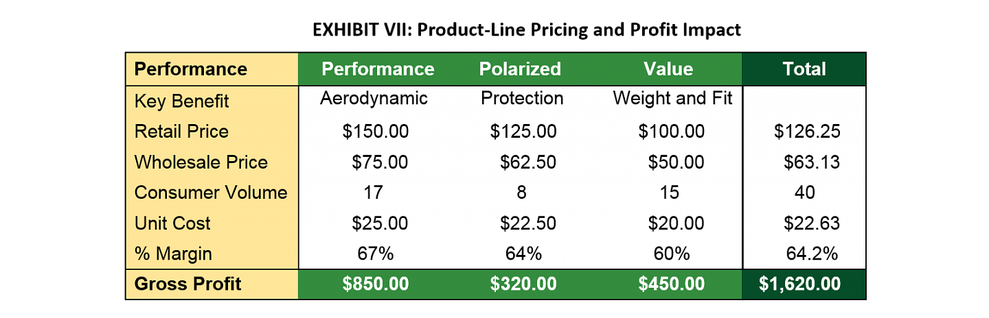 Exhibit VII: Product-Line Pricing and Profit Impact