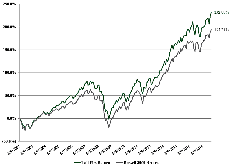 Graph displaying Tall Firs portfolio returns