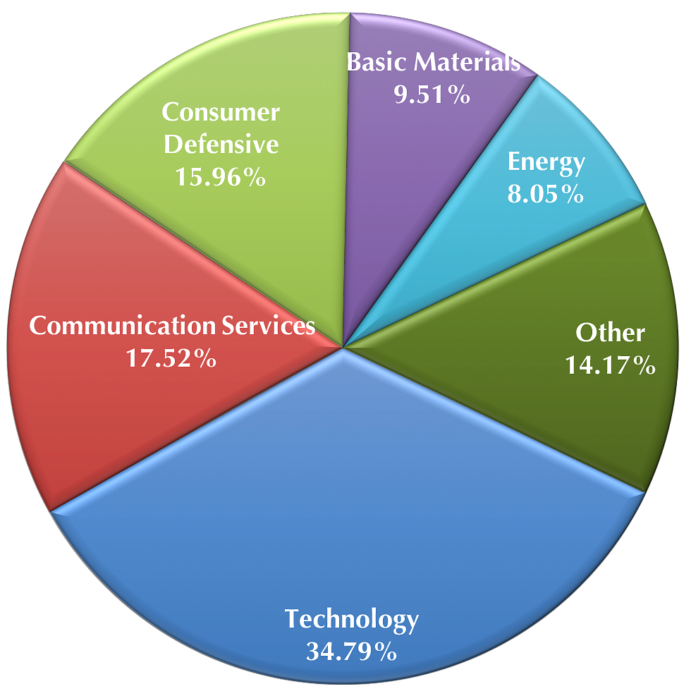 Pie chart illustrating percentages of elements that make up the investment process