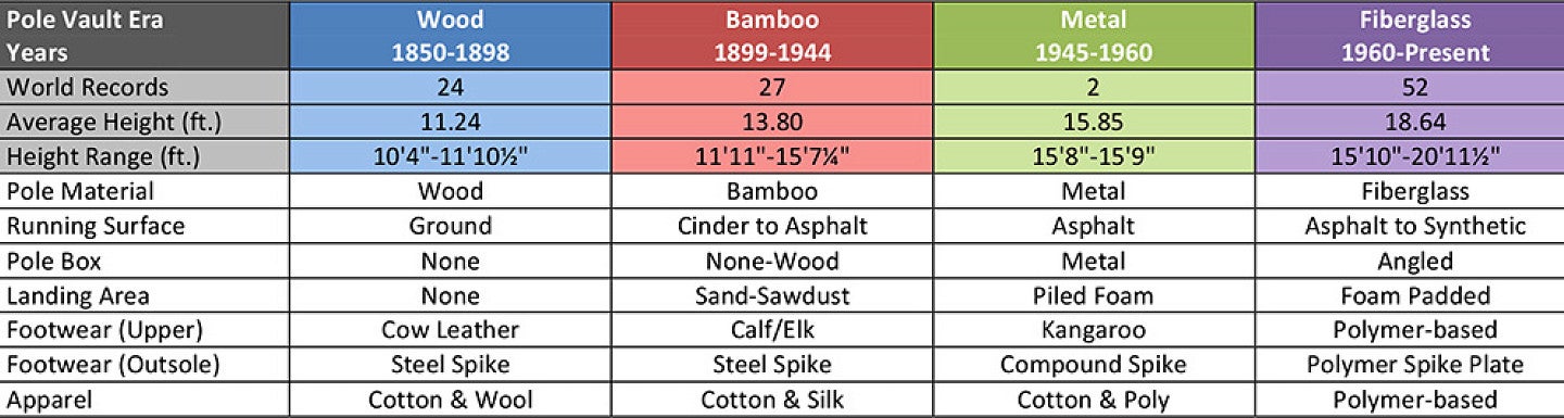 Pole Vault World Records and Sports Product Innovation