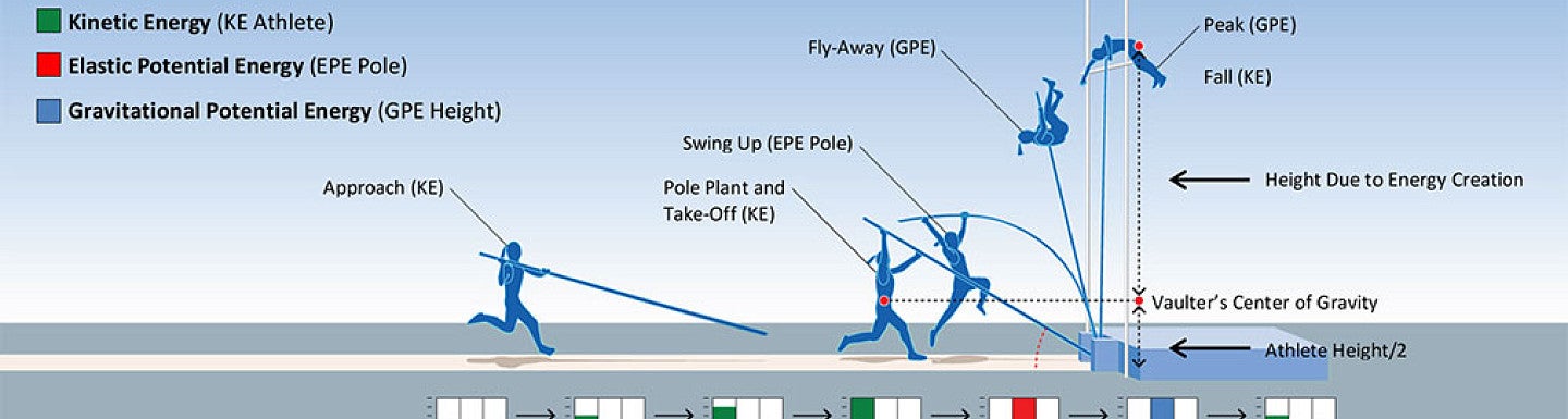 No.4 The Pole Vault] What is the pole vault?｜World Athletics@TDK｜Learn  about Technology with TDK