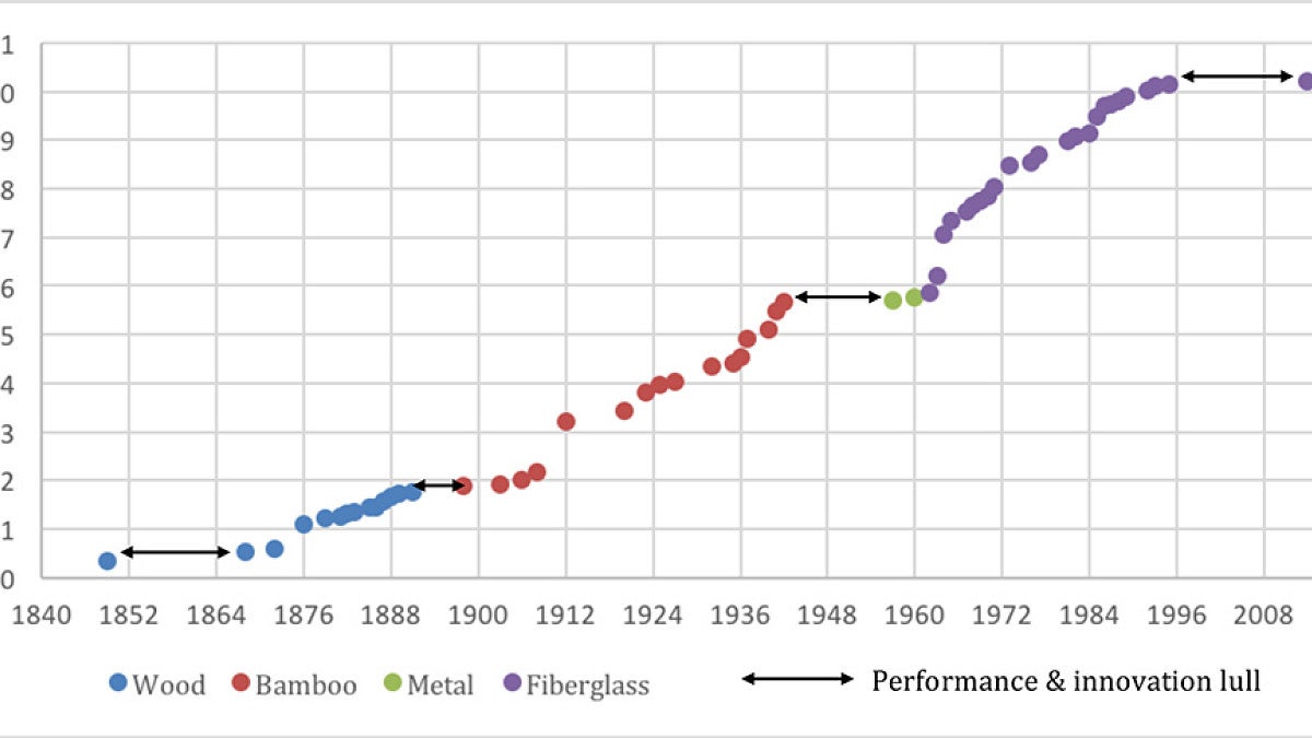 Graph of pole vault world records