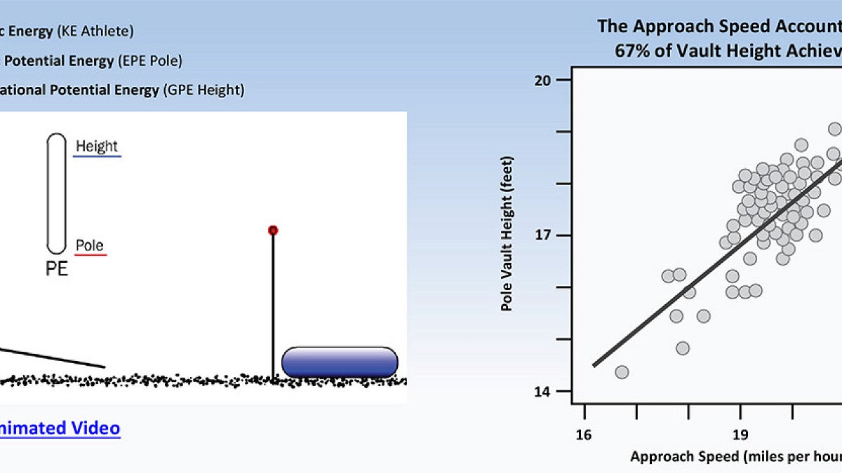 Graph displaying pole vault physics