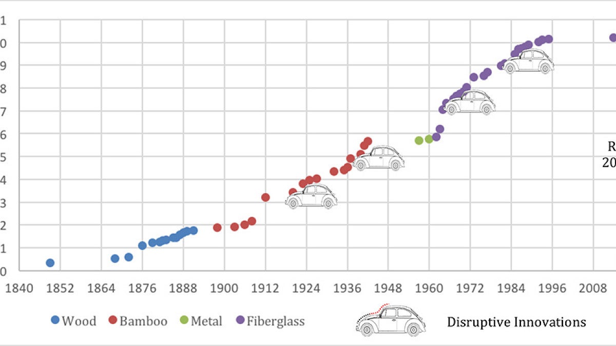 Graph of pole vault s-curves