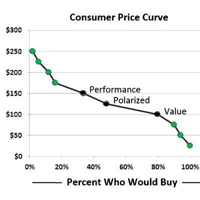 Consumer Price Curve Consumer Price Curve